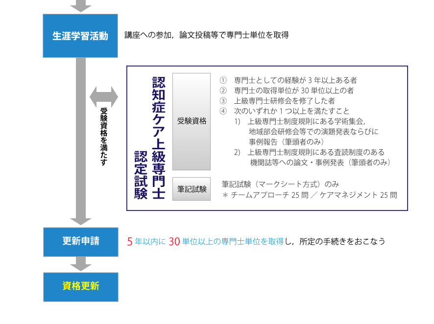 認知症ケア専門士認定試験